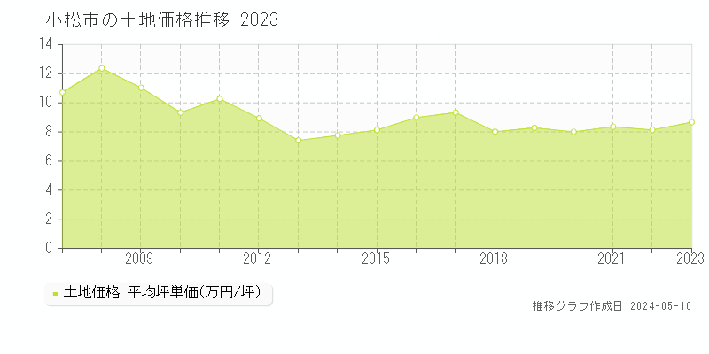 小松市全域の土地価格推移グラフ 