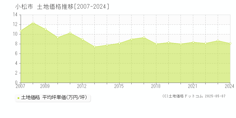小松市(石川県)の土地価格推移グラフ(坪単価)[2007-2024年]
