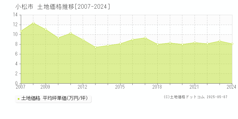 小松市の土地価格推移グラフ 