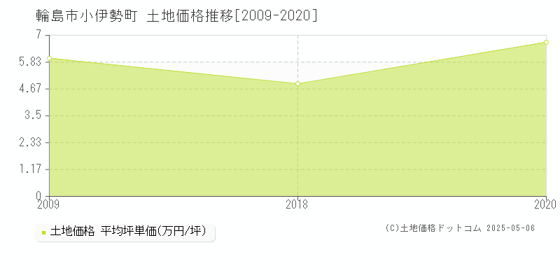 小伊勢町(輪島市)の土地価格推移グラフ(坪単価)[2009-2020年]