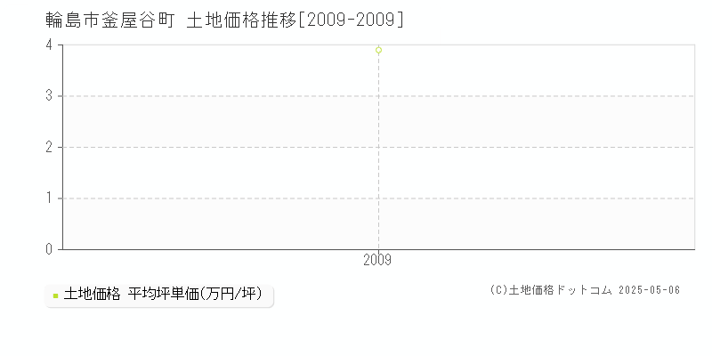 輪島市釜屋谷町の土地価格推移グラフ 