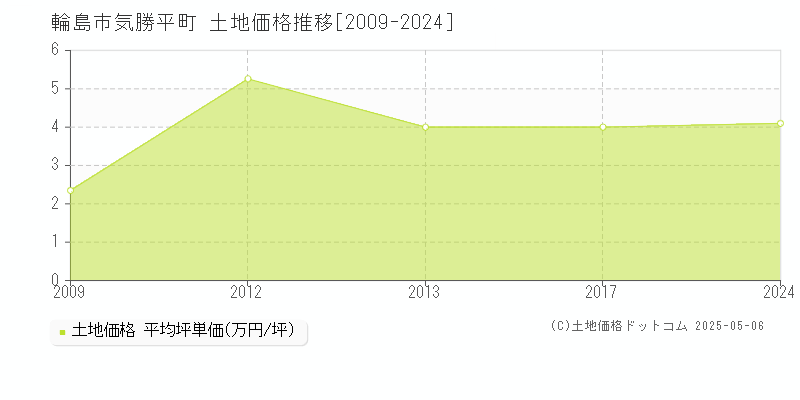気勝平町(輪島市)の土地価格推移グラフ(坪単価)[2009-2024年]