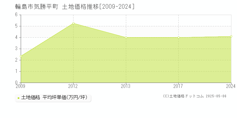 輪島市気勝平町の土地価格推移グラフ 