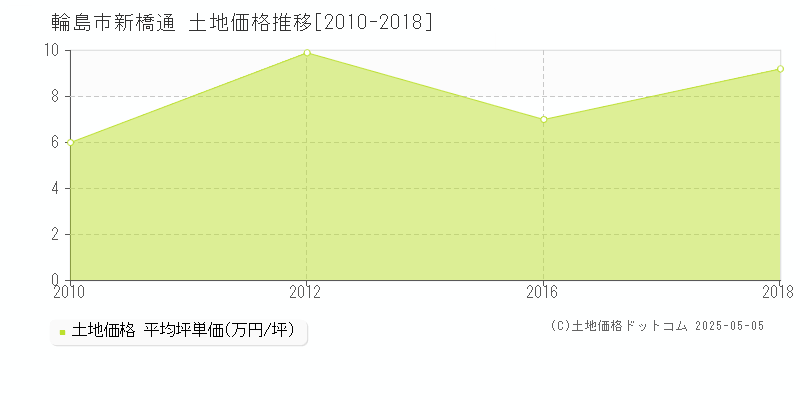 新橋通(輪島市)の土地価格推移グラフ(坪単価)[2010-2018年]