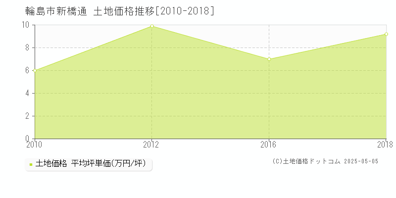 輪島市新橋通の土地価格推移グラフ 