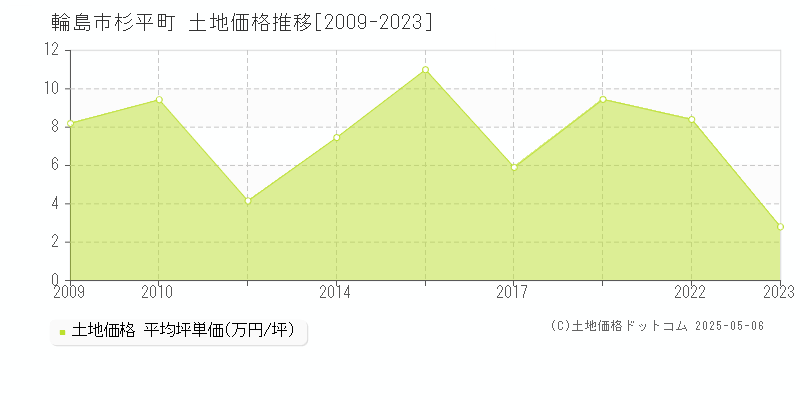 杉平町(輪島市)の土地価格推移グラフ(坪単価)[2009-2023年]