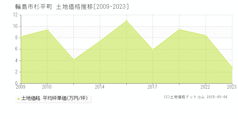 輪島市杉平町の土地価格推移グラフ 