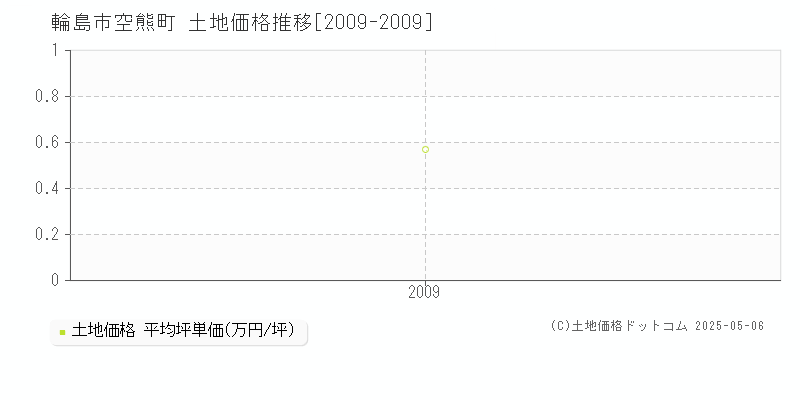 空熊町(輪島市)の土地価格推移グラフ(坪単価)[2009-2009年]