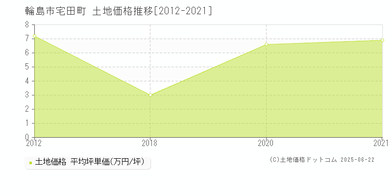 宅田町(輪島市)の土地価格推移グラフ(坪単価)[2012-2021年]