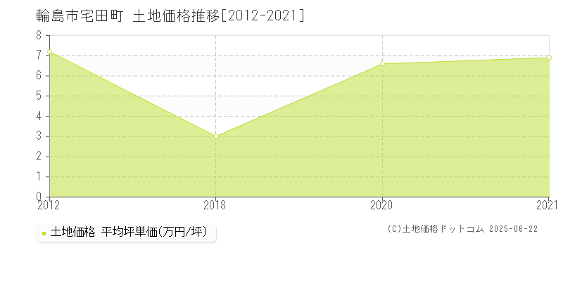 輪島市宅田町の土地価格推移グラフ 