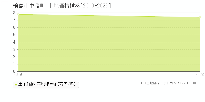 中段町(輪島市)の土地価格推移グラフ(坪単価)[2019-2023年]