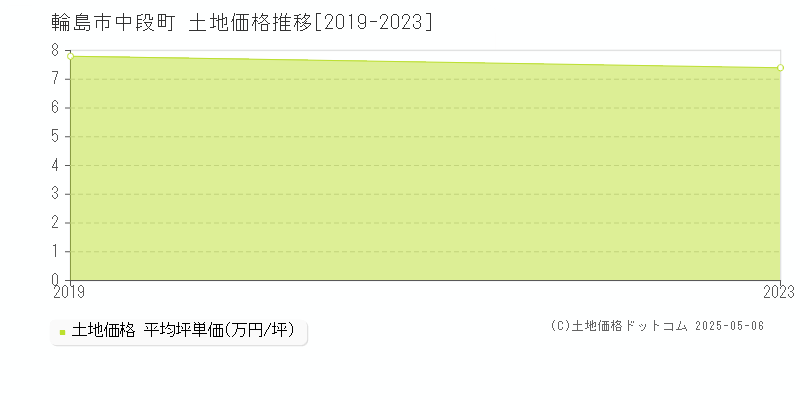 輪島市中段町の土地価格推移グラフ 