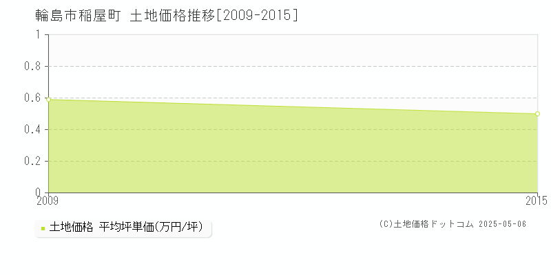 稲屋町(輪島市)の土地価格推移グラフ(坪単価)[2009-2015年]