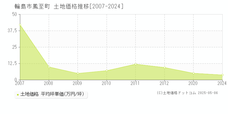 鳳至町(輪島市)の土地価格推移グラフ(坪単価)[2007-2024年]
