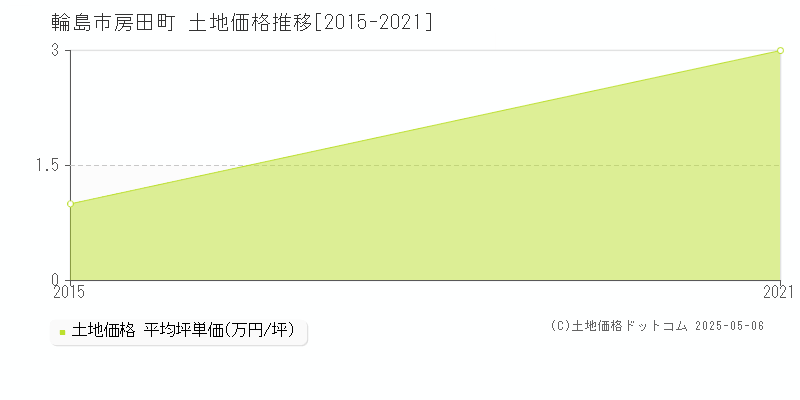 輪島市房田町の土地価格推移グラフ 