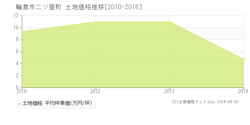 二ツ屋町(輪島市)の土地価格推移グラフ(坪単価)[2010-2018年]