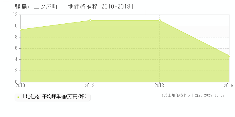 輪島市二ツ屋町の土地価格推移グラフ 