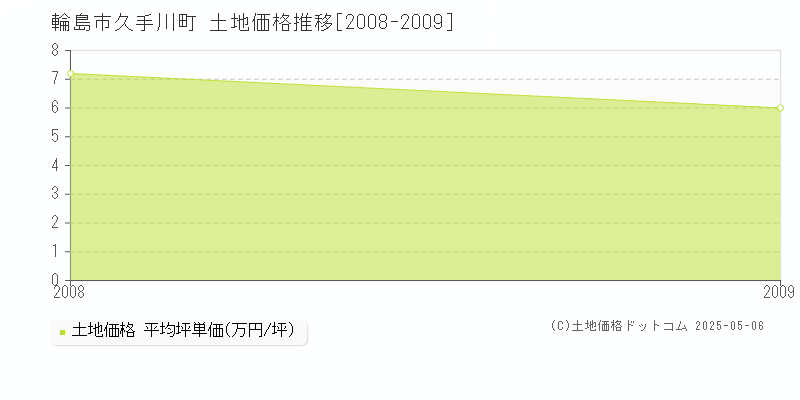 久手川町(輪島市)の土地価格推移グラフ(坪単価)[2008-2009年]