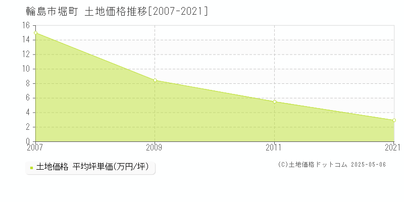 堀町(輪島市)の土地価格推移グラフ(坪単価)[2007-2021年]