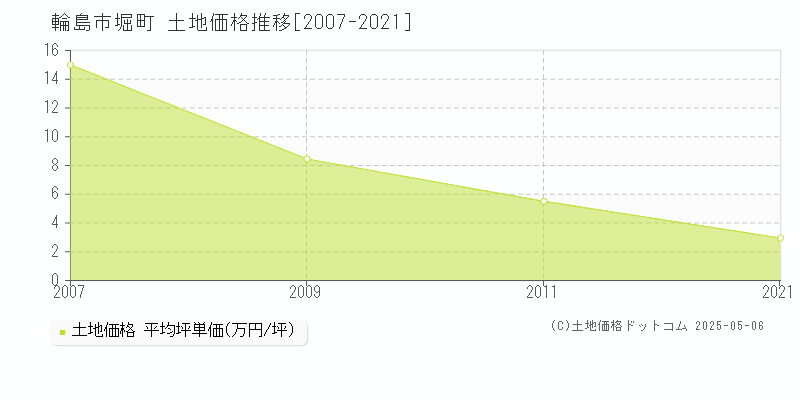 輪島市堀町の土地価格推移グラフ 