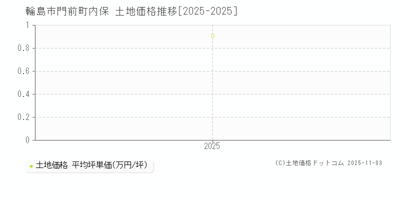 門前町内保(輪島市)の土地価格推移グラフ(坪単価)[2025-2025年]
