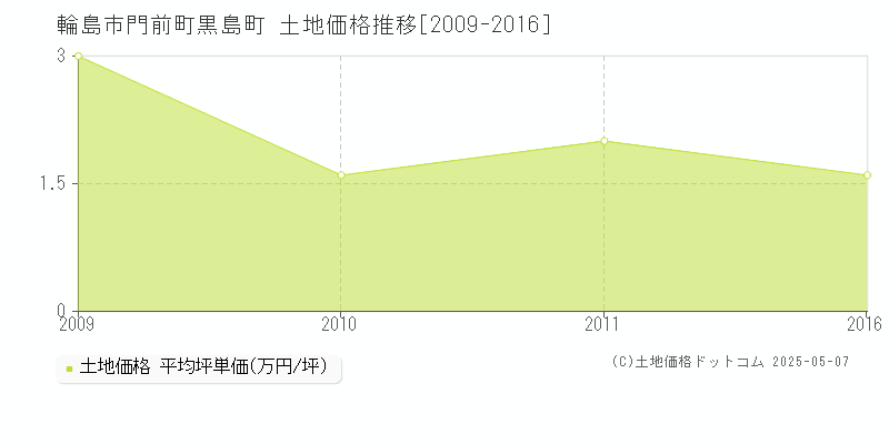 門前町黒島町(輪島市)の土地価格推移グラフ(坪単価)[2009-2016年]