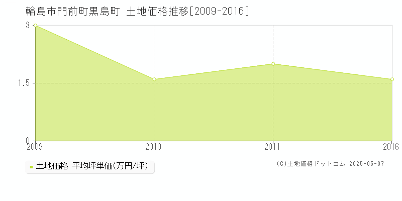 輪島市門前町黒島町の土地価格推移グラフ 