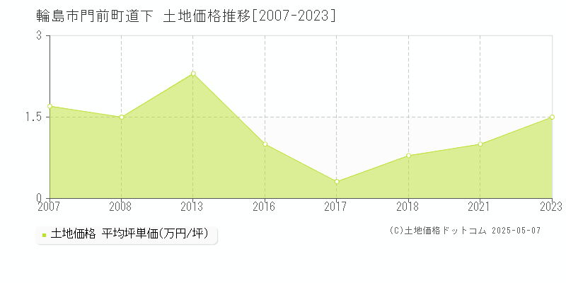 門前町道下(輪島市)の土地価格推移グラフ(坪単価)[2007-2023年]