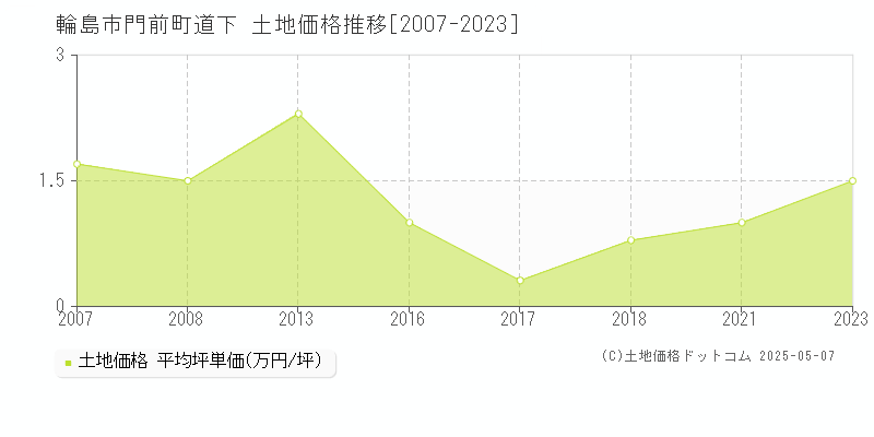 輪島市門前町道下の土地価格推移グラフ 