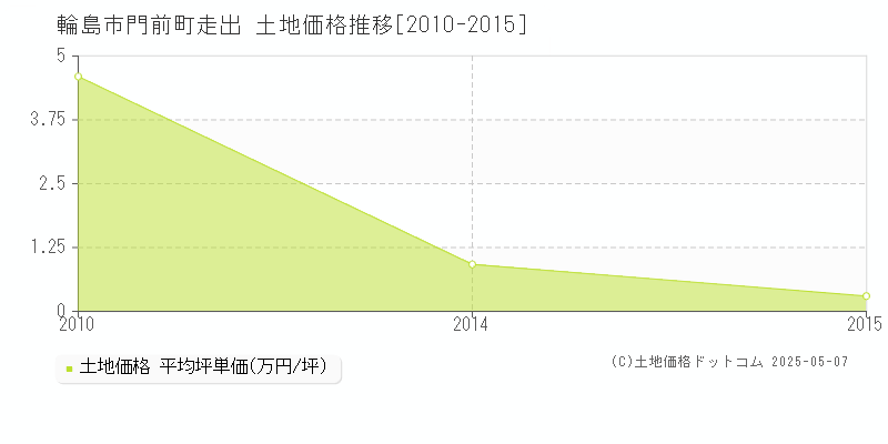 門前町走出(輪島市)の土地価格推移グラフ(坪単価)[2010-2015年]