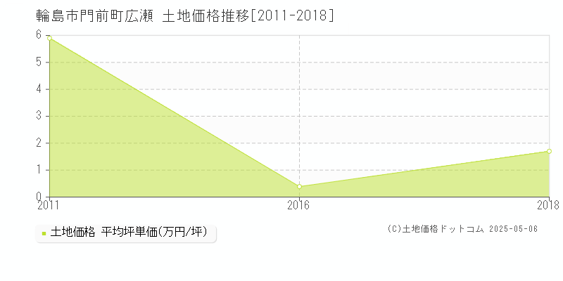 門前町広瀬(輪島市)の土地価格推移グラフ(坪単価)[2011-2018年]