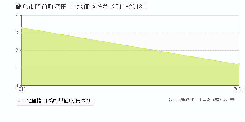 門前町深田(輪島市)の土地価格推移グラフ(坪単価)[2011-2013年]