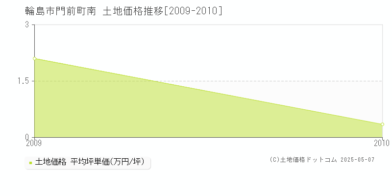 門前町南(輪島市)の土地価格推移グラフ(坪単価)[2009-2010年]