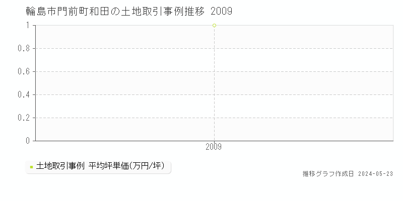 輪島市門前町和田の土地価格推移グラフ 