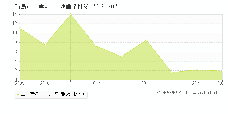 山岸町(輪島市)の土地価格推移グラフ(坪単価)[2009-2024年]