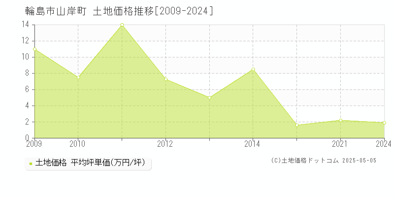 輪島市山岸町の土地価格推移グラフ 