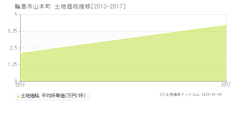 山本町(輪島市)の土地価格推移グラフ(坪単価)[2013-2017年]