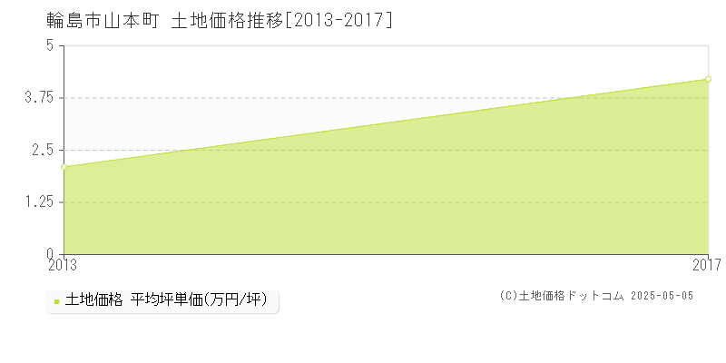 輪島市山本町の土地価格推移グラフ 