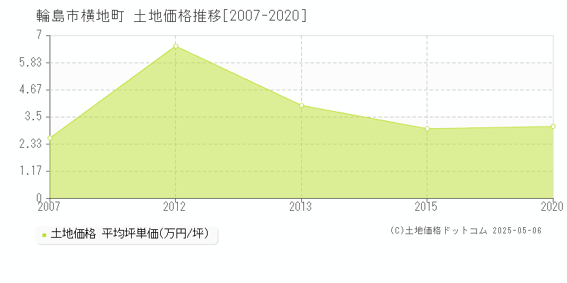 横地町(輪島市)の土地価格推移グラフ(坪単価)[2007-2020年]