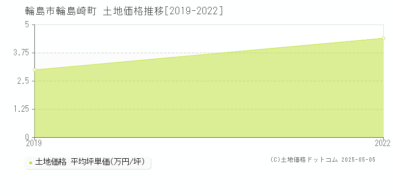 輪島崎町(輪島市)の土地価格推移グラフ(坪単価)[2019-2022年]