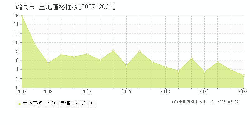 輪島市(石川県)の土地価格推移グラフ(坪単価)[2007-2024年]