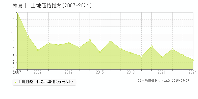 輪島市全域の土地取引事例推移グラフ 