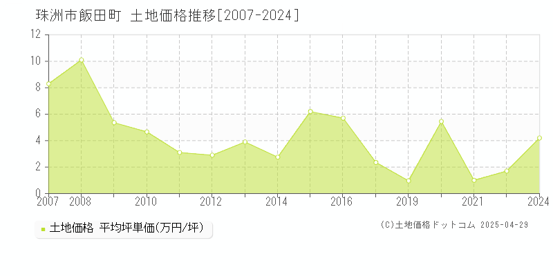 珠洲市飯田町の土地価格推移グラフ 