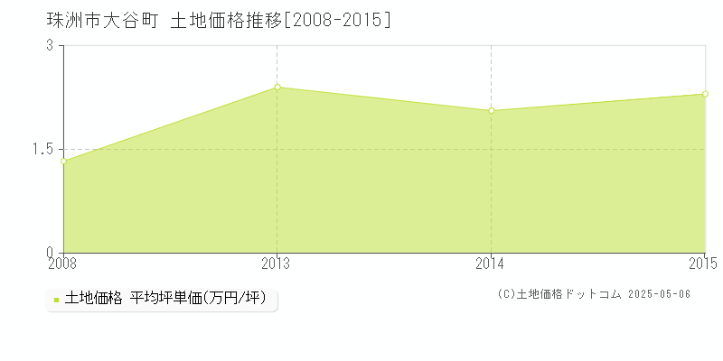 大谷町(珠洲市)の土地価格推移グラフ(坪単価)[2008-2015年]
