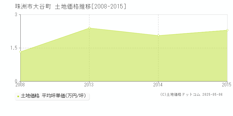 珠洲市大谷町の土地価格推移グラフ 