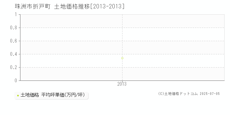 珠洲市折戸町の土地価格推移グラフ 