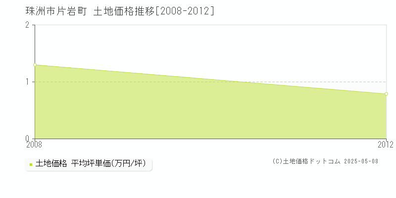 片岩町(珠洲市)の土地価格推移グラフ(坪単価)[2008-2012年]
