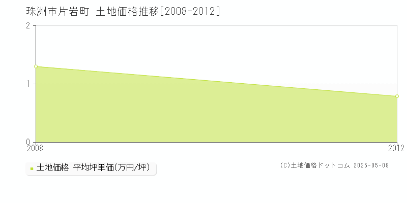 珠洲市片岩町の土地取引価格推移グラフ 