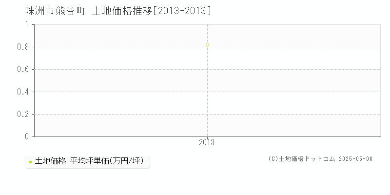 熊谷町(珠洲市)の土地価格推移グラフ(坪単価)[2013-2013年]