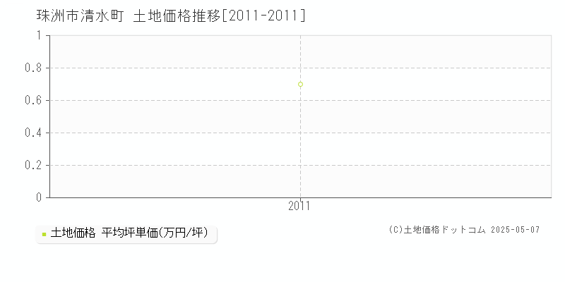 清水町(珠洲市)の土地価格推移グラフ(坪単価)[2011-2011年]